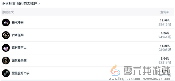 英雄联盟不灭狂雷斗魂竞技场怎么出装(图4) 英雄联盟不灭狂雷斗魂竞技场怎么出装(图4)